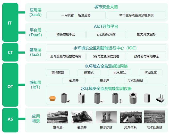 建设健康水环境安全监测助力水生态修复(图2)