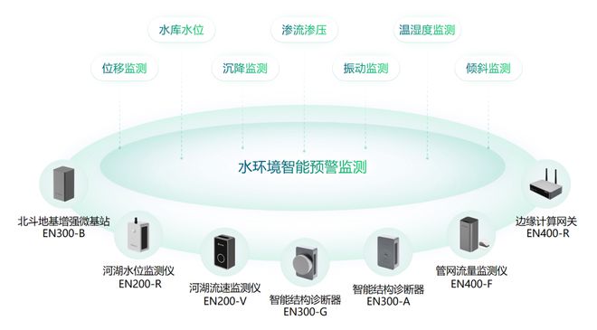 建设健康水环境安全监测助力水生态修复(图3)