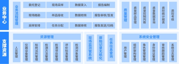 环境监测行业标准版SW-LIMS必选及可选功能介绍(图2)