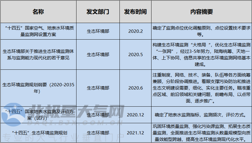 近3年生态环境监测重磅政策总结：碳监测、