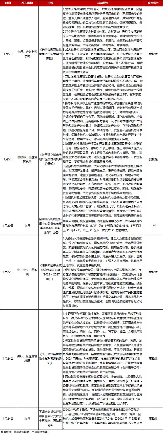 全国房地产政策变动监测报告（2024年1月）(图2)