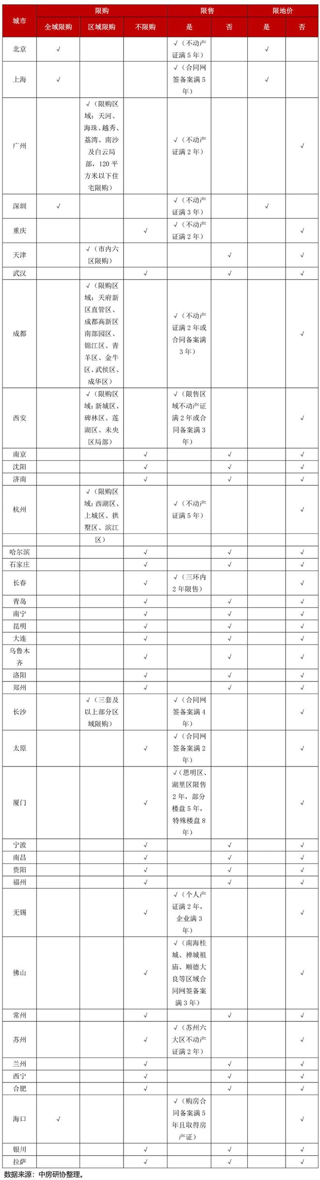 全国房地产政策变动监测报告（2024年1月）(图5)