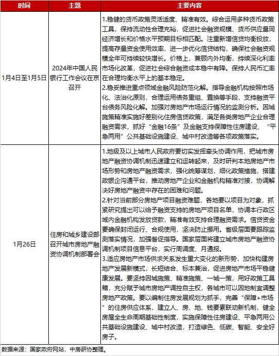 全国房地产政策变动监测报告（2024年1月）(图4)