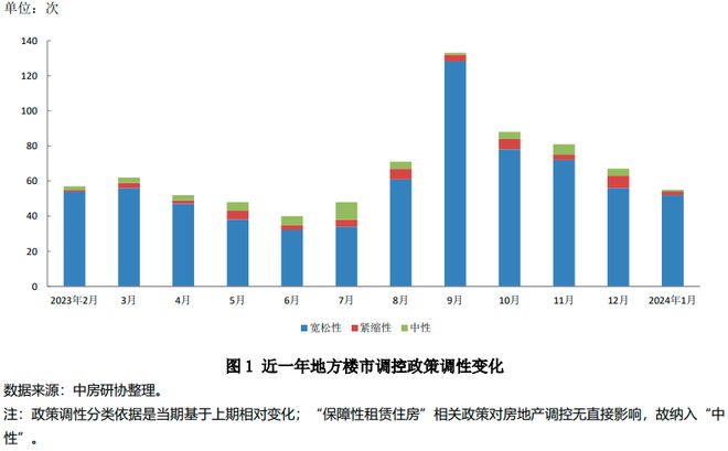 全国房地产政策变动监测报告（2024年1月）(图3)