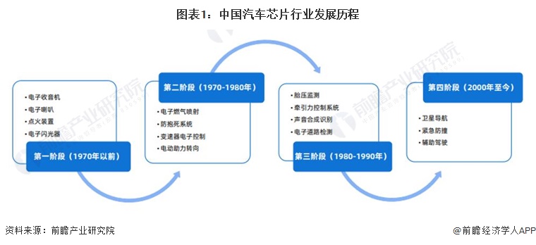 2024年中国汽车芯片行业发展环境分析政策、技术、需求端三力驱动中国汽车芯片(图1)