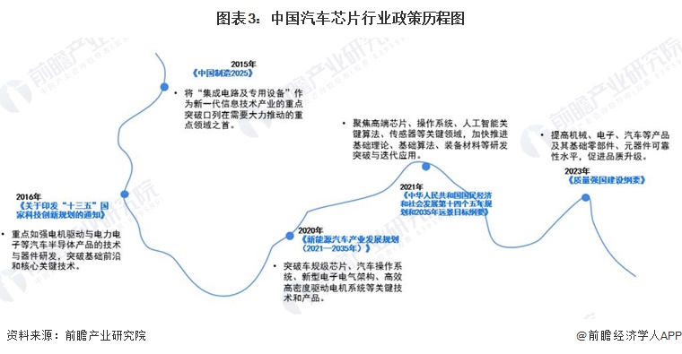 2024年中国汽车芯片行业发展环境分析政策、技术、需求端三力驱动中国汽车芯片(图3)