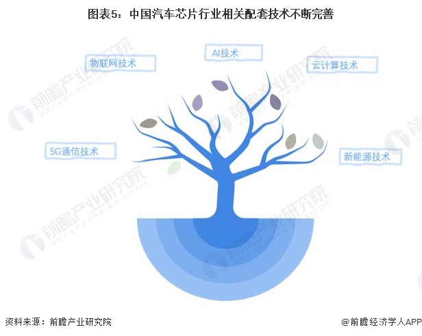 2024年中国汽车芯片行业发展环境分析政策、技术、需求端三力驱动中国汽车芯片(图5)