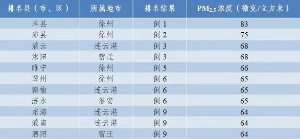 徐州降尘量连续两月全省垫底当地生态环境局称改善难度较大(图2)