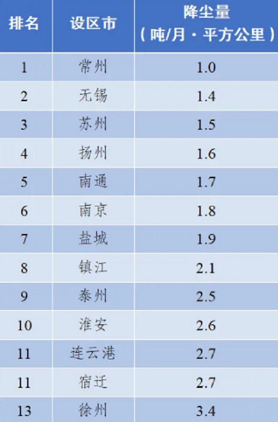 徐州降尘量连续两月全省垫底当地生态环境局称改善难度较大(图1)