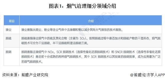 2024年中国烟气治理行业市场现状及趋势分析未来将稳步高质量发展(图1)