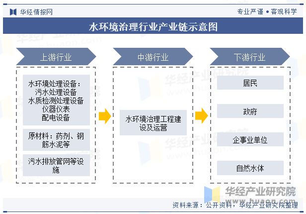 2023年中国水环境治理(污水处理)行业发展现状及发展趋势分析行业将持续向好「图」(图4)