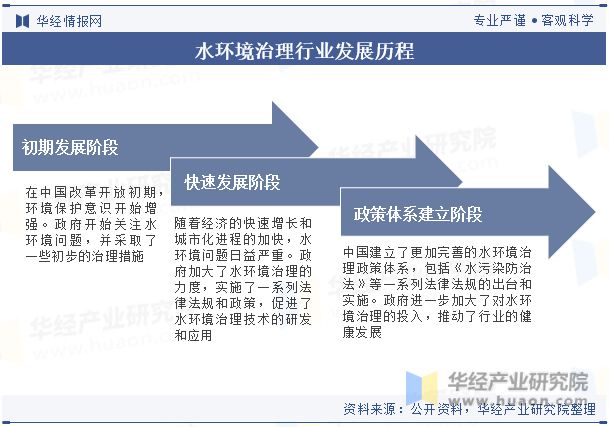 2023年中国水环境治理(污水处理)行业发展现状及发展趋势分析行业将持续向好「图」(图1)