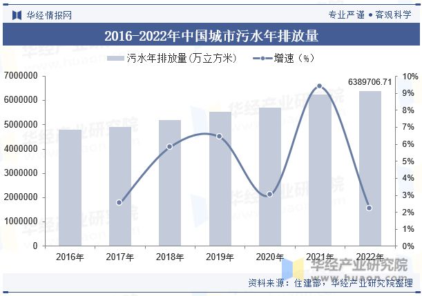 2023年中国水环境治理(污水处理)行业发展现状及发展趋势分析行业将持续向好「图」(图6)