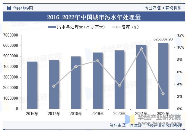 2023年中国水环境治理(污水处理)行业发展现状及发展趋势分析行业将持续向好「图」(图8)