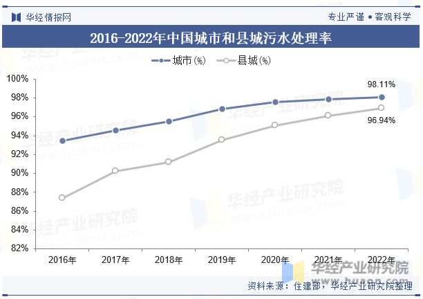 2023年中国水环境治理(污水处理)行业发展现状及发展趋势分析行业将持续向好「图」(图9)