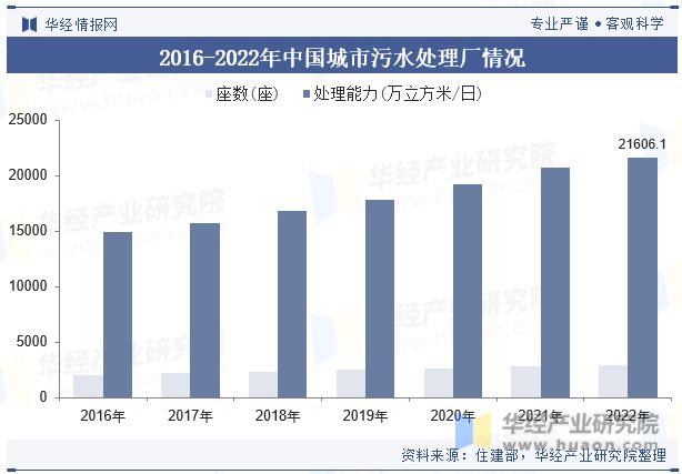 2023年中国水环境治理(污水处理)行业发展现状及发展趋势分析行业将持续向好「图」(图7)