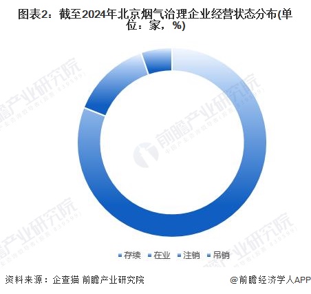 收藏！2024年北京市烟气治理行业企业市场现状及竞争格局分析目前企业总数共有584家(图2)