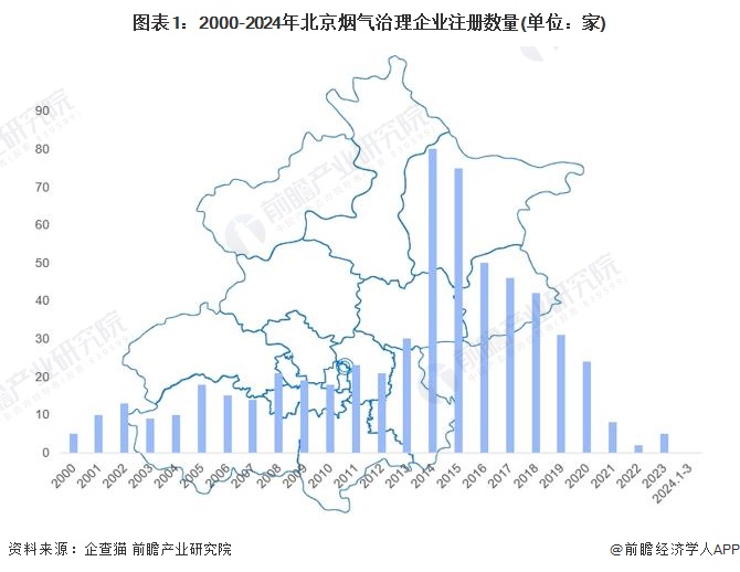 收藏！2024年北京市烟气治理行业企业市场现状及竞争格局分析目前企业总数共有58