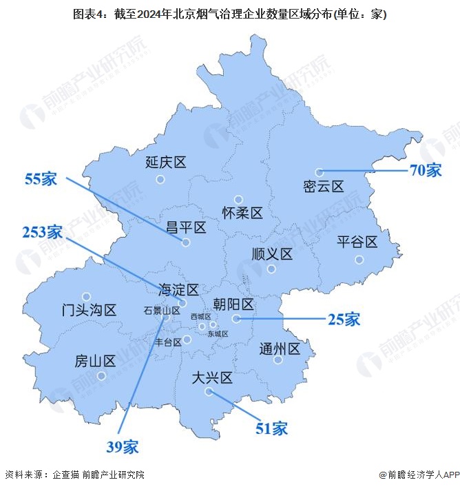 收藏！2024年北京市烟气治理行业企业市场现状及竞争格局分析目前企业总数共有584家(图4)