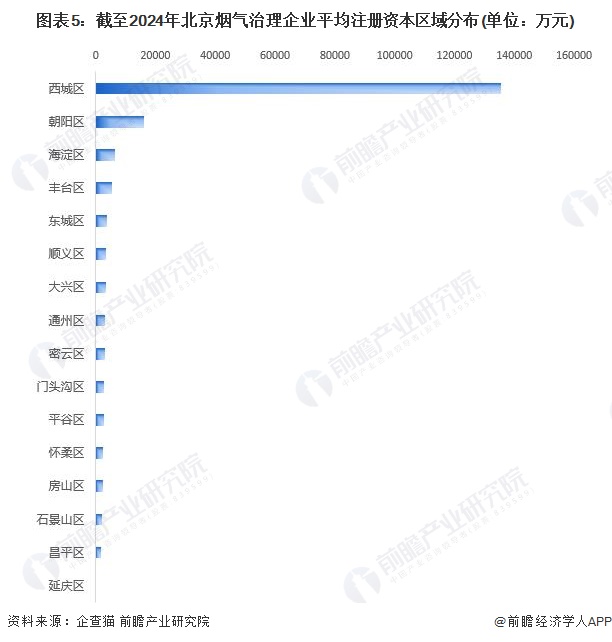 收藏！2024年北京市烟气治理行业企业市场现状及竞争格局分析目前企业总数共有584家(图5)