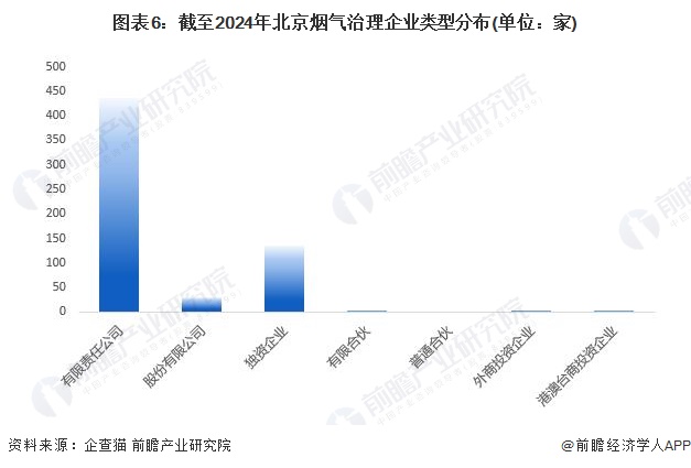 收藏！2024年北京市烟气治理行业企业市场现状及竞争格局分析目前企业总数共有584家(图6)