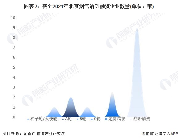 收藏！2024年北京市烟气治理行业企业市场现状及竞争格局分析目前企业总数共有584家(图7)