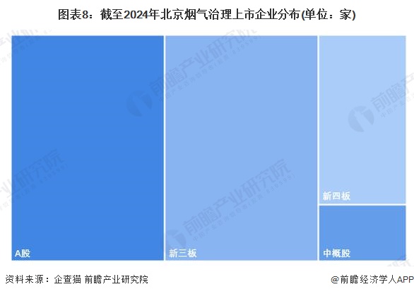 收藏！2024年北京市烟气治理行业企业市场现状及竞争格局分析目前企业总数共有584家(图8)