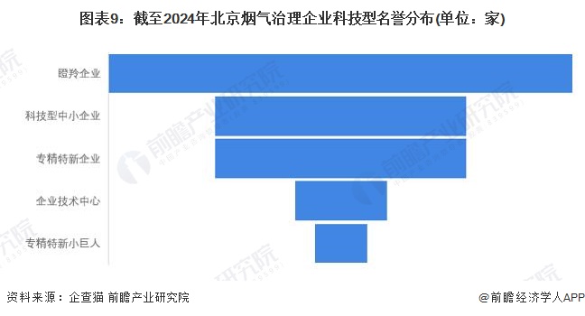 收藏！2024年北京市烟气治理行业企业市场现状及竞争格局分析目前企业总数共有584家(图9)