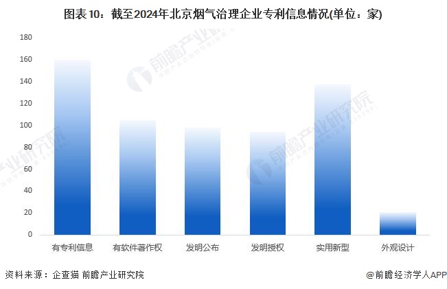 收藏！2024年北京市烟气治理行业企业市场现状及竞争格局分析目前企业总数共有584家(图10)