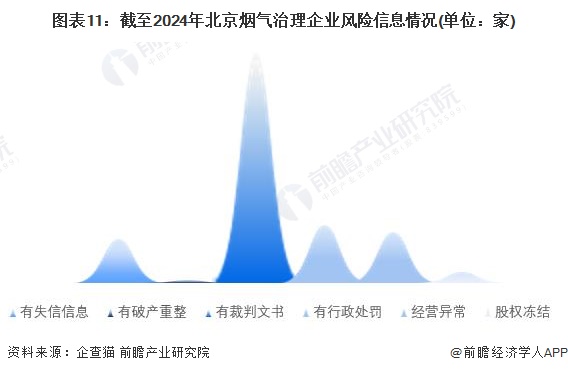 收藏！2024年北京市烟气治理行业企业市场现状及竞争格局分析目前企业总数共有584家(图11)