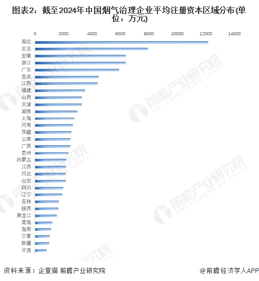 收藏！2024年中国烟气治理行业企业竞争格局分析北京市企业大数据综合竞争力最强(图2)