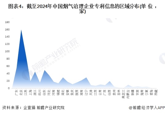 收藏！2024年中国烟气治理行业企业竞争格局分析北京市企业大数据综合竞争力最强(图4)