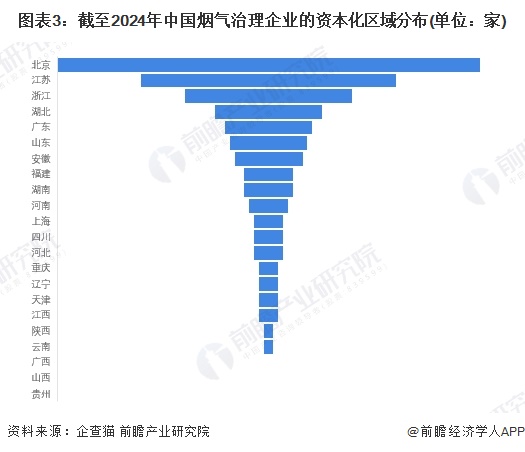 收藏！2024年中国烟气治理行业企业竞争格局分析北京市企业大数据综合竞争力最强(图3)