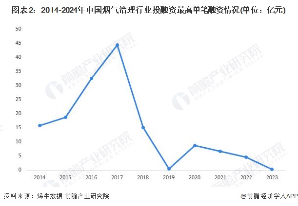 【投资视角】2024年中国烟气治理行业投融资现状及兼并重组分析投融资热度下降(图2)