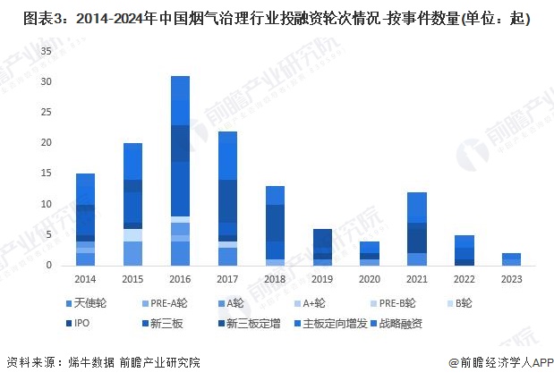 【投资视角】2024年中国烟气治理行业投融资现状及兼并重组分析投融资热度下降(图3)