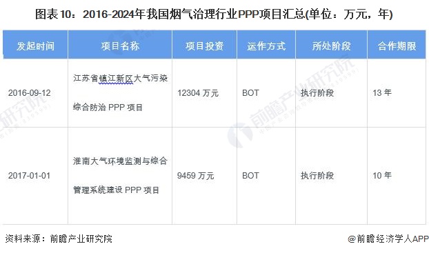 【投资视角】2024年中国烟气治理行业投融资现状及兼并重组分析投融资热度下降(图5)