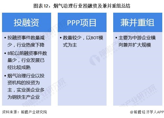 【投资视角】2024年中国烟气治理行业投融资现状及兼并重组分析投融资热度下降(图7)