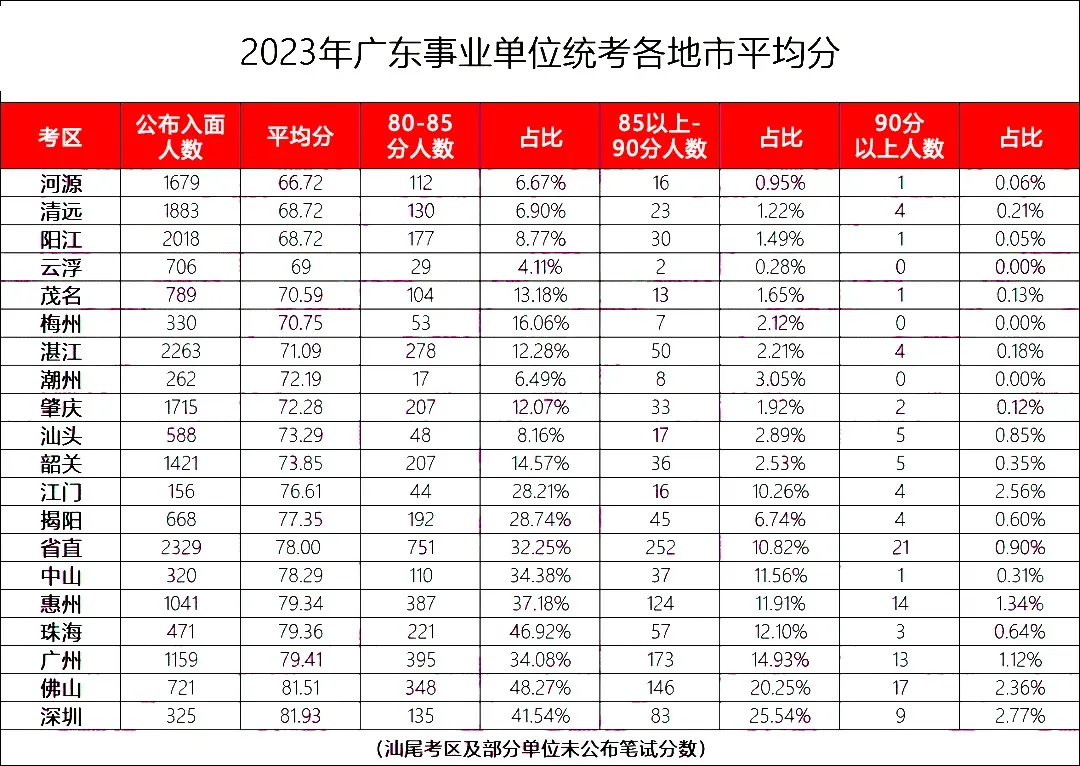 〖广东集中招聘成绩查询〗_2024年广东省生态环境监测中心统考笔试合格分数线_事业单位省直进面分数(图2)