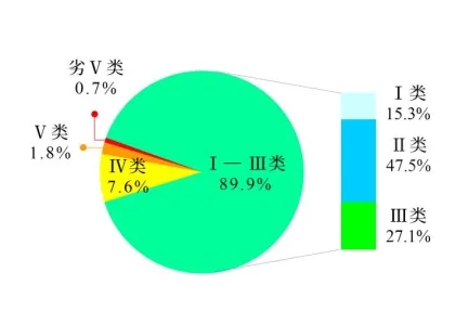 生态环境部公布2024年1—3月全国地表水环境质量状况