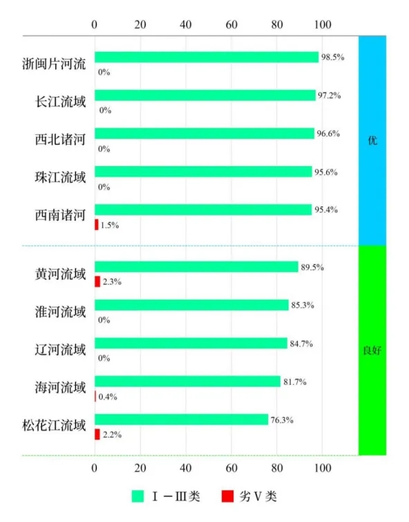 生态环境部公布2024年1—3月全国地表水环境质量状况(图2)