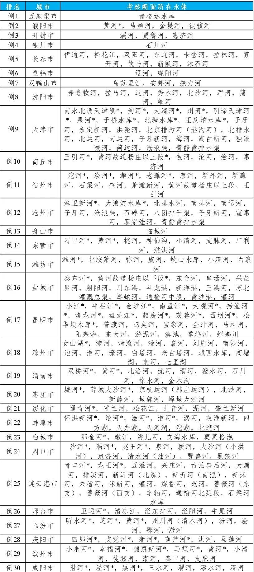 生态环境部公布2024年1—3月全国地表水环境质量状况(图6)