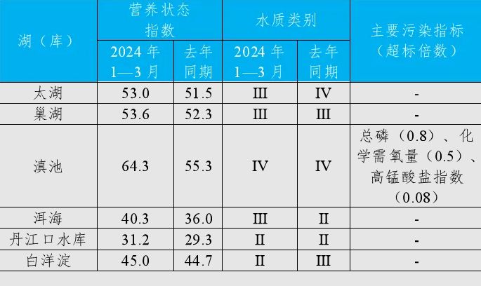 生态环境部公布2024年1—3月全国地表水环境质量状况(图3)