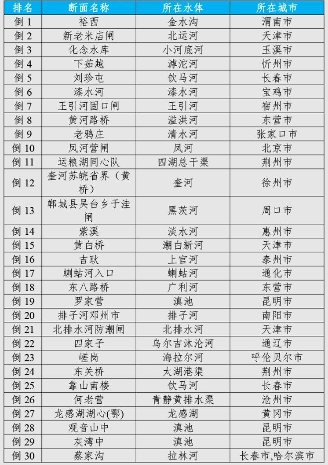 生态环境部公布2024年1—3月全国地表水环境质量状况(图8)