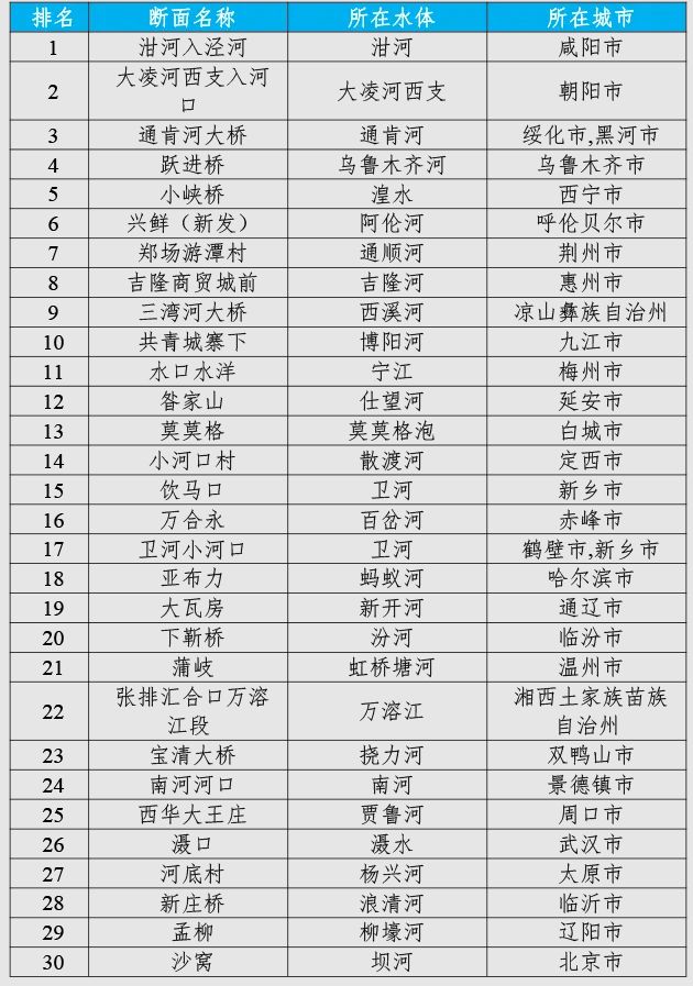 生态环境部公布2024年1—3月全国地表水环境质量状况(图7)