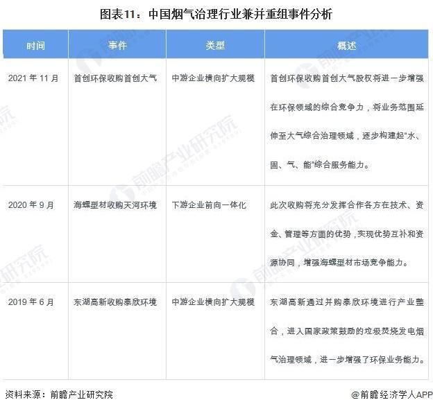 「前瞻解读」2024-2029年中国烟气治理行业兼并重组事件分析(图3)