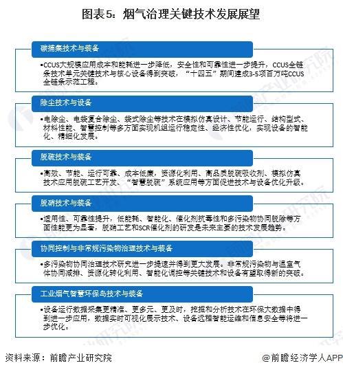 「前瞻解读」2024-2029年中国烟气治理行业政策解读及前景分析(图6)