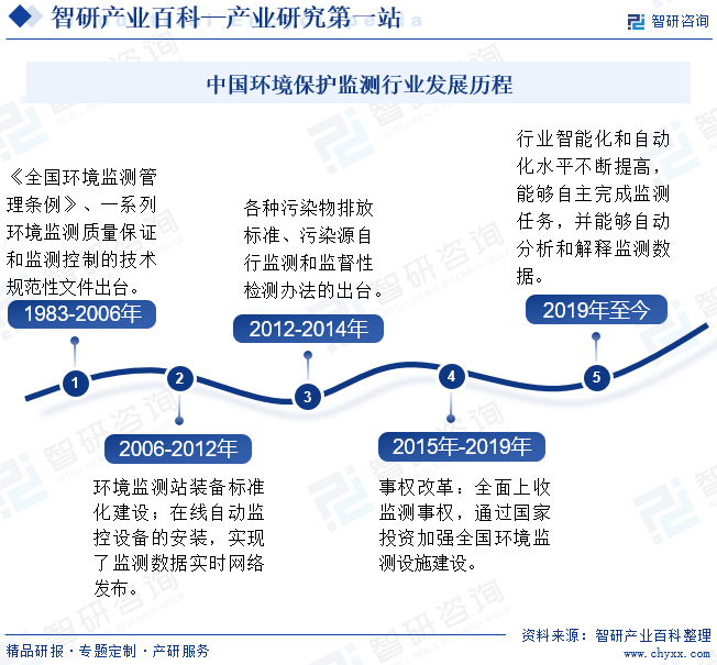 环境保护监测(图3)