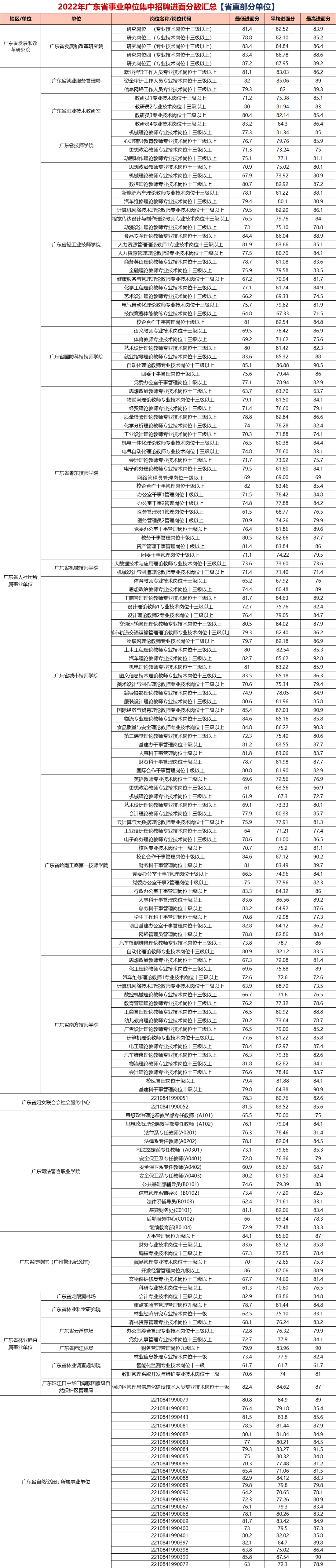 『2024集中招聘』2023广东事业单位统考面试考情分析（附广东省地质环境监测总站进面分）(图2)