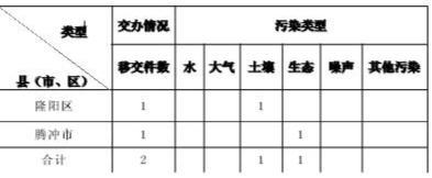 中央第七生态环境保护督察组向云南省转办第三批群众信访举报件（保山市2件）(图1)