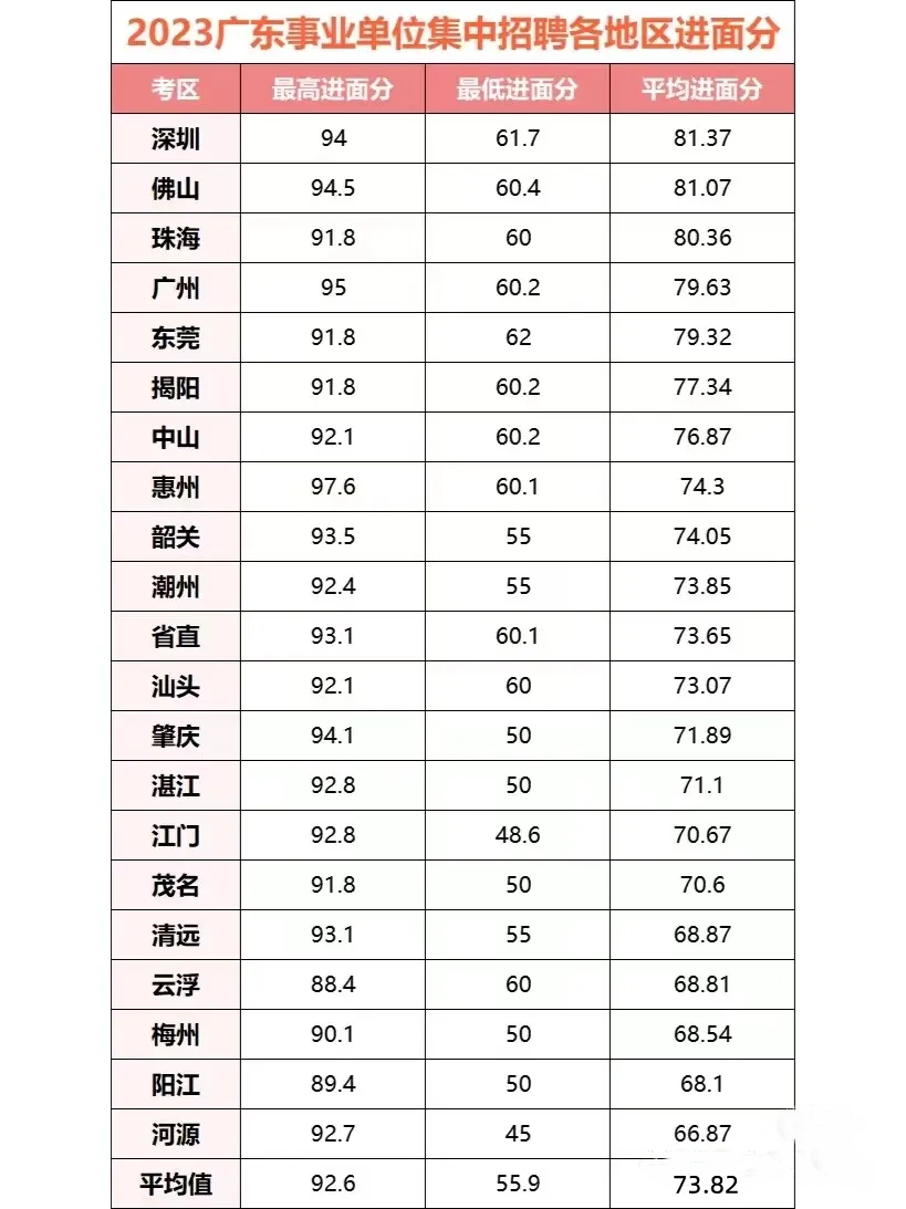 『统考面试』2024年广东省事业单位集中招聘珠海市西部生态环境监测中心最低进面分数(图1)